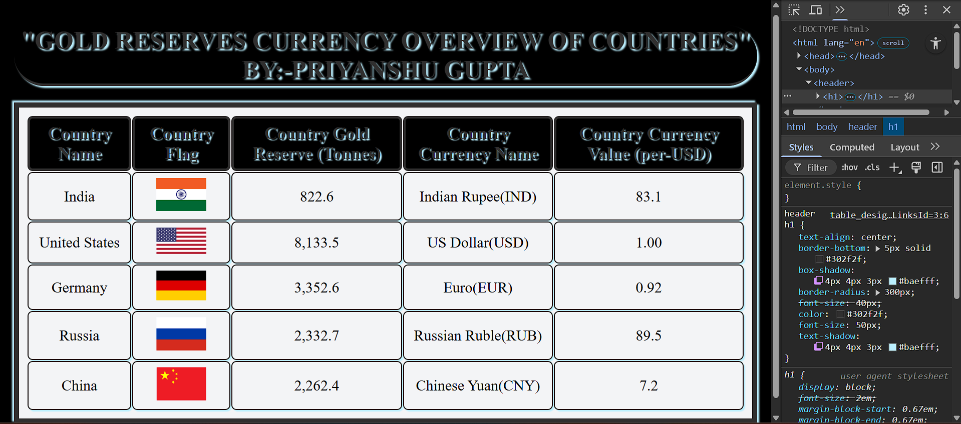 "World Gold Reserves & Currency Overview Table Design By Using HTML & CSS"
